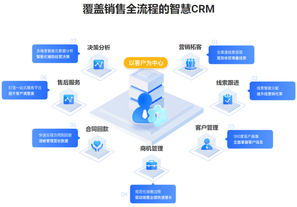 CRM系统与外呼系统如何合力深入理解客户需求
