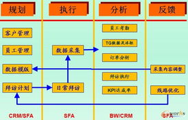 CRM系统 赋能快消行业，深耕营销渠道的利器